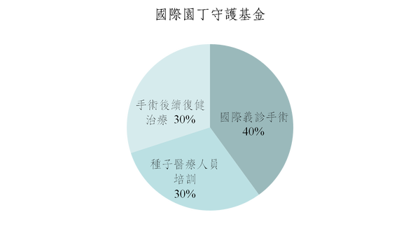 經費運用